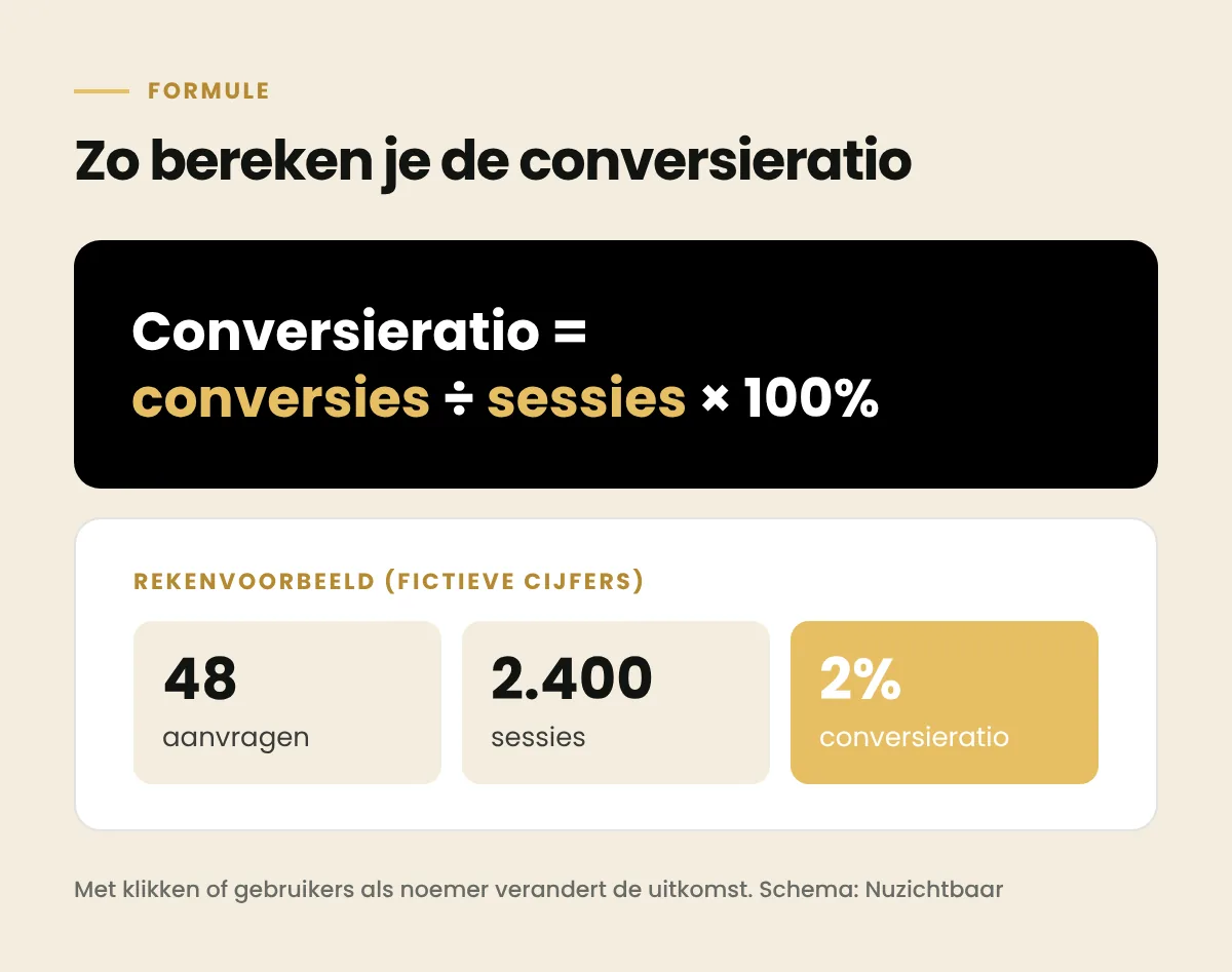 Formule conversieratio: conversies gedeeld door sessies maal 100 procent, met als rekenvoorbeeld 48 aanvragen uit 2.400 sessies is 2 procent