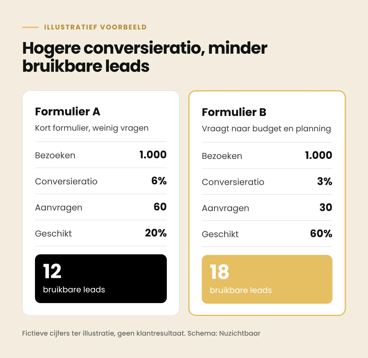 Illustratieve vergelijking van twee formulieren: formulier A met 6 procent conversieratio levert 12 bruikbare leads, formulier B met 3 procent levert 18 bruikbare leads per 1.000 bezoeken