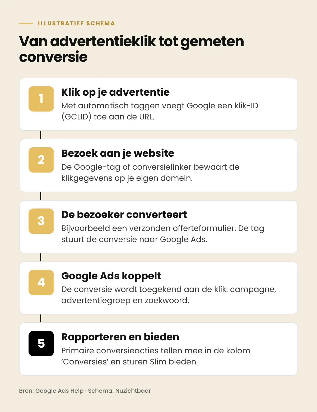 Schema in vijf stappen: van een klik op een Google Ads-advertentie via de klik-ID en de Google-tag naar een gemeten conversie die meetelt voor rapportage en Slim bieden