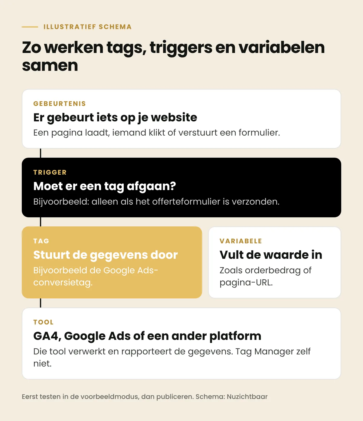 Schema van Google Tag Manager: een gebeurtenis op de website, een trigger die bepaalt of een tag afgaat, de tag met een variabele en de tool die de gegevens verwerkt